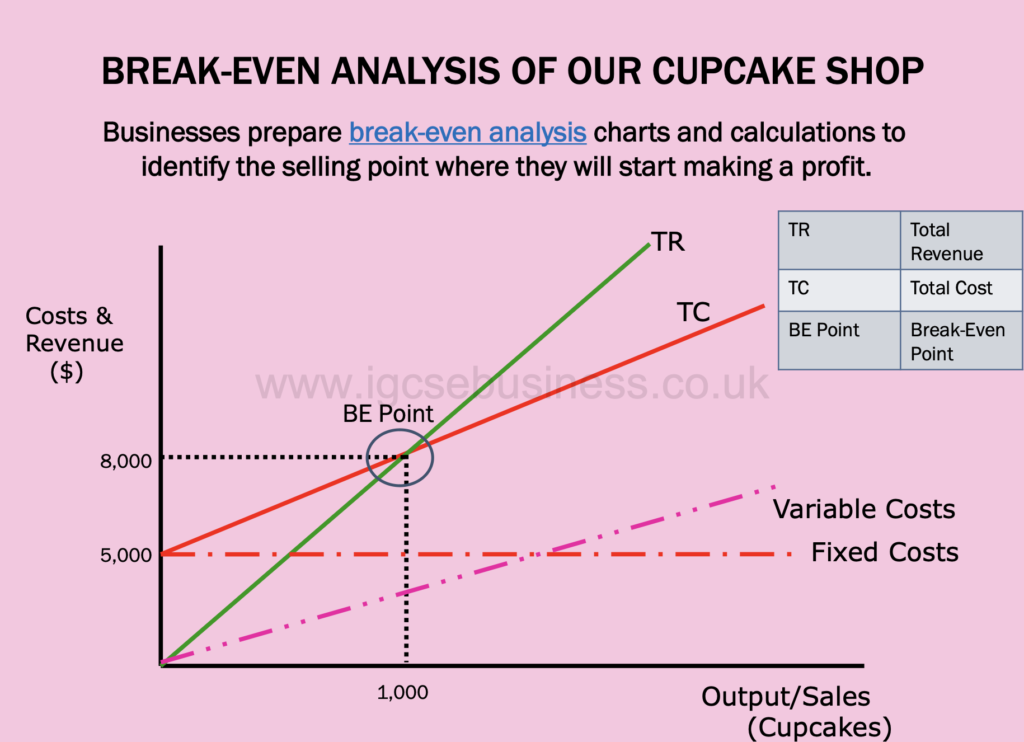 Break - Even Charts Presentation Notes